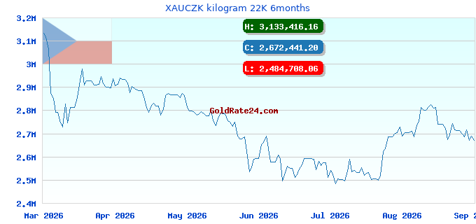 XAUCZK kilogram 22K 6months