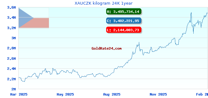 XAUCZK kilogram 24K 1year