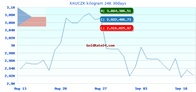 XAUCZK kilogram 24K 30days