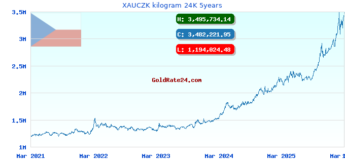 XAUCZK kilogram 24K 5years