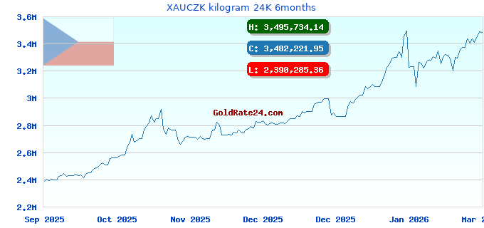 XAUCZK kilogram 24K 6months