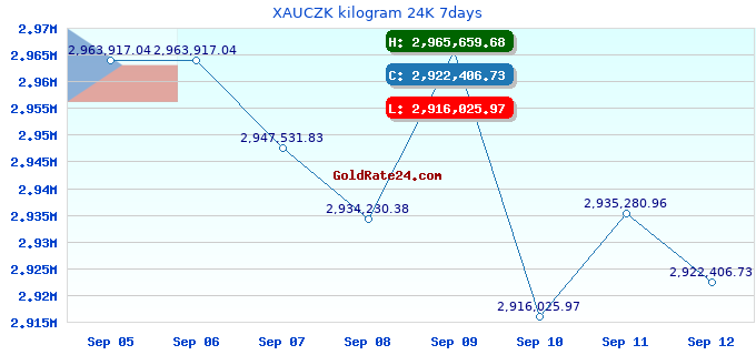 XAUCZK kilogram 24K 7days