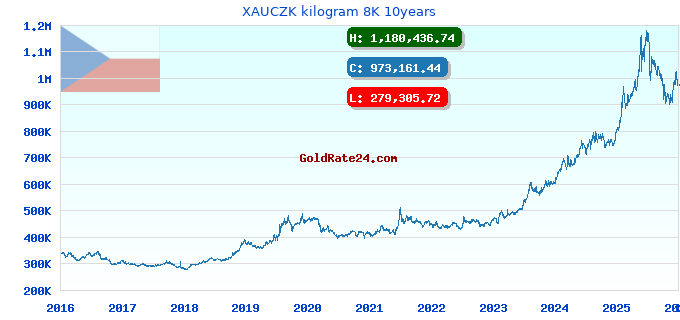 XAUCZK kilogram 8K 10years