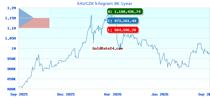 XAUCZK kilogram 8K 1year