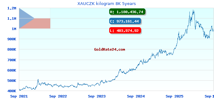 XAUCZK kilogram 8K 5years