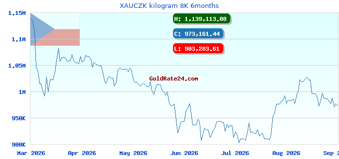 XAUCZK kilogram 8K 6months
