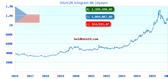 XAUCZK kilogram 9K 10years