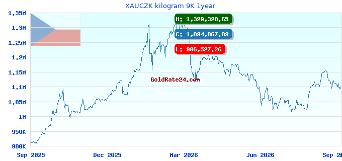 XAUCZK kilogram 9K 1year