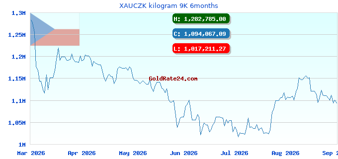 XAUCZK kilogram 9K 6months