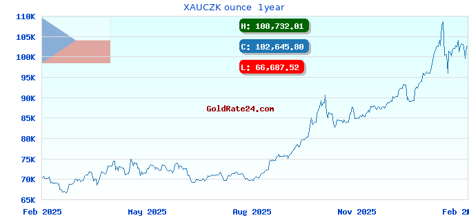 XAUCZK ounce 1year