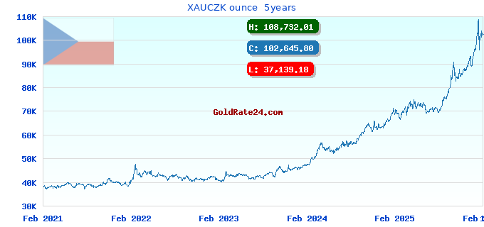 XAUCZK ounce 5years