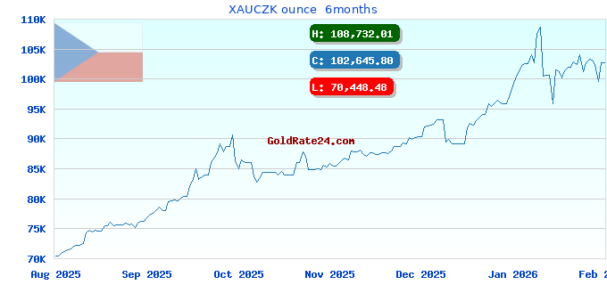 XAUCZK ounce 6months