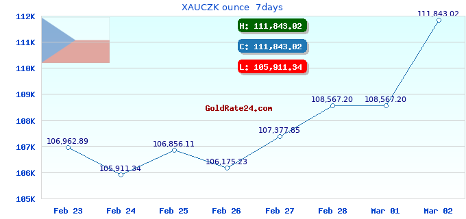 XAUCZK ounce  7days