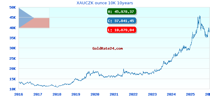 XAUCZK ounce 10K 10years