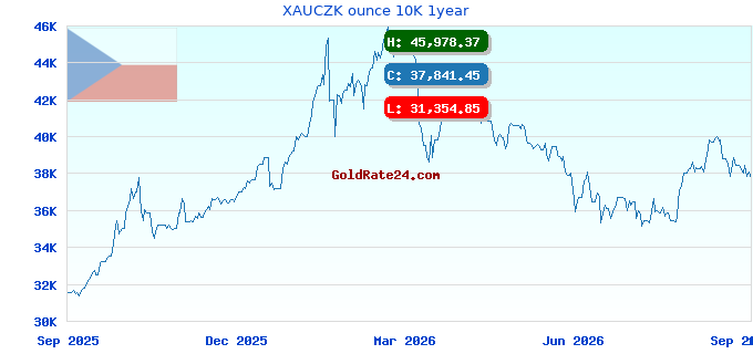 XAUCZK ounce 10K 1year