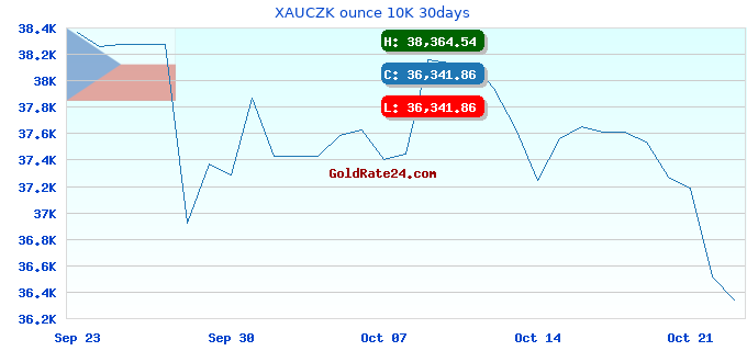 XAUCZK ounce 10K 30days