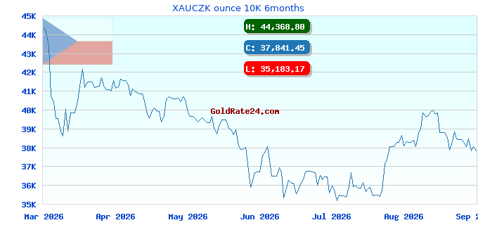 XAUCZK ounce 10K 6months
