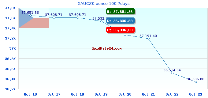 XAUCZK ounce 10K 7days