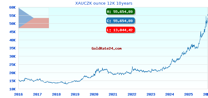 XAUCZK ounce 12K 10years