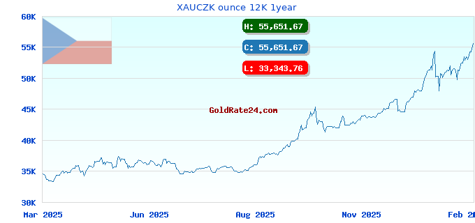 XAUCZK ounce 12K 1year