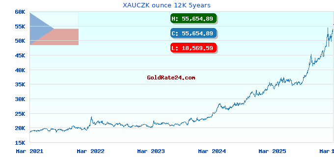 XAUCZK ounce 12K 5years