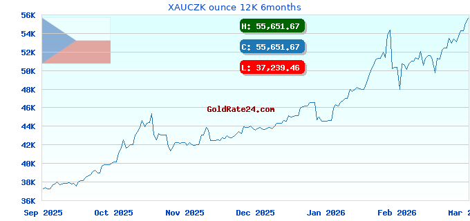 XAUCZK ounce 12K 6months