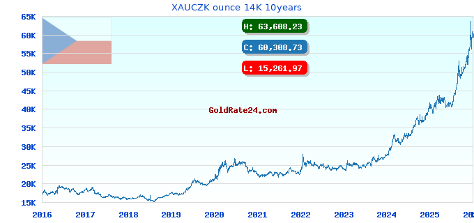 XAUCZK ounce 14K 10years