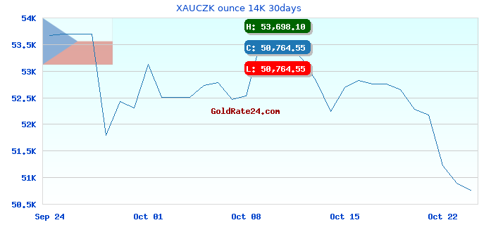 XAUCZK ounce 14K 30days
