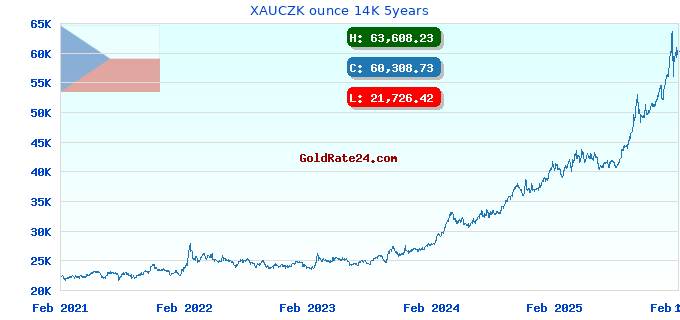 XAUCZK ounce 14K 5years