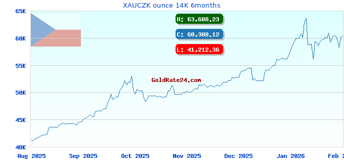 XAUCZK ounce 14K 6months