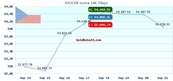XAUCZK ounce 14K 7days