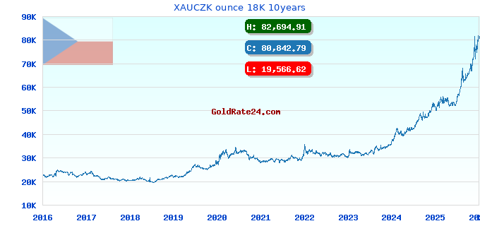 XAUCZK ounce 18K 10years