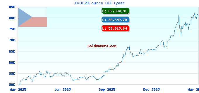 XAUCZK ounce 18K 1year