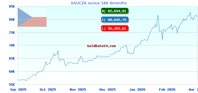 XAUCZK ounce 18K 6months