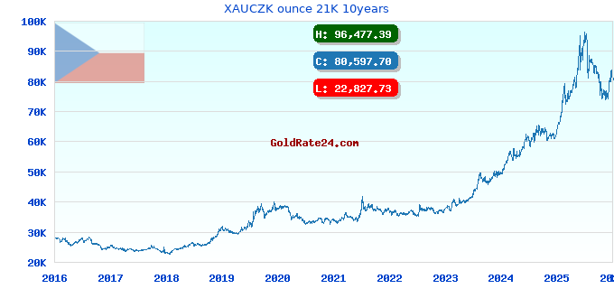 XAUCZK ounce 21K 10years