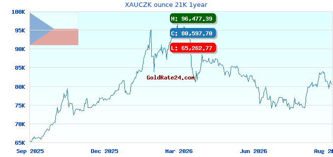 XAUCZK ounce 21K 1year