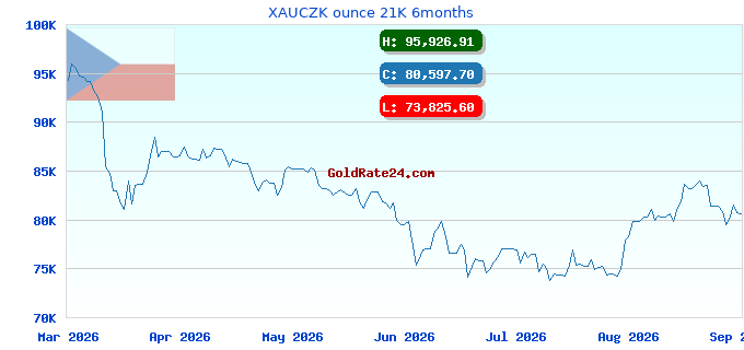 XAUCZK ounce 21K 6months