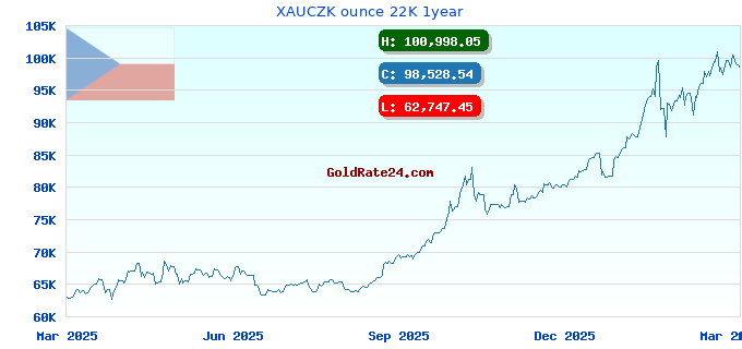 XAUCZK ounce 22K 1year