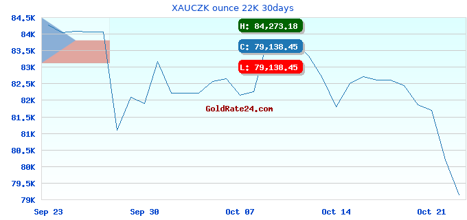 XAUCZK ounce 22K 30days