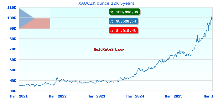 XAUCZK ounce 22K 5years