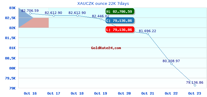 XAUCZK ounce 22K 7days