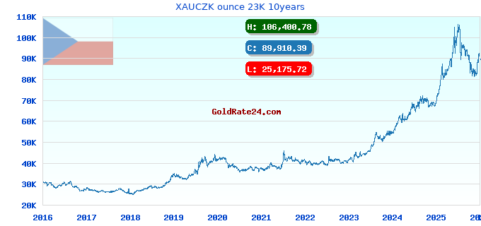 XAUCZK ounce 23K 10years