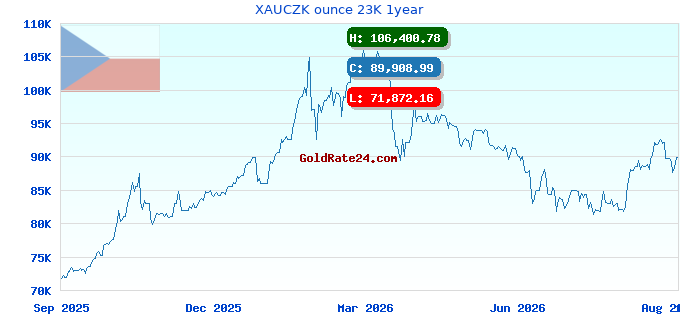 XAUCZK ounce 23K 1year