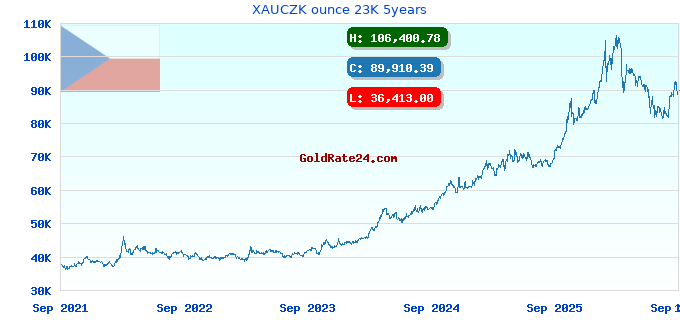 XAUCZK ounce 23K 5years