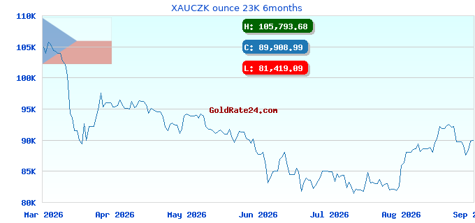 XAUCZK ounce 23K 6months