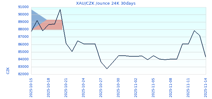 XAU/CZK /ounce 24K 30days