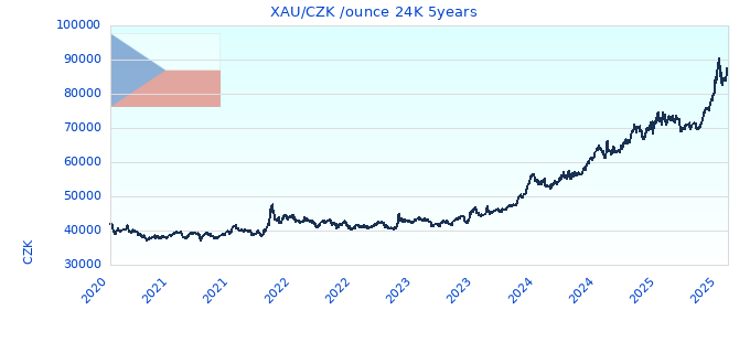 XAU/CZK /ounce 24K 5years