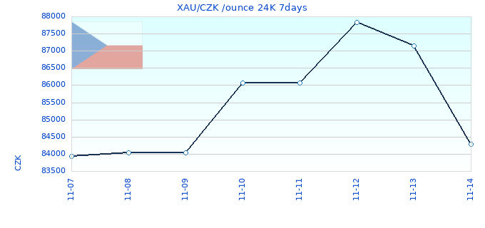 XAU/CZK /ounce 24K 7days