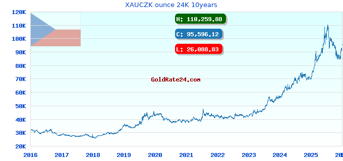 XAUCZK ounce 24K 10years