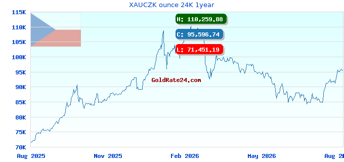 XAUCZK ounce 24K 1year
